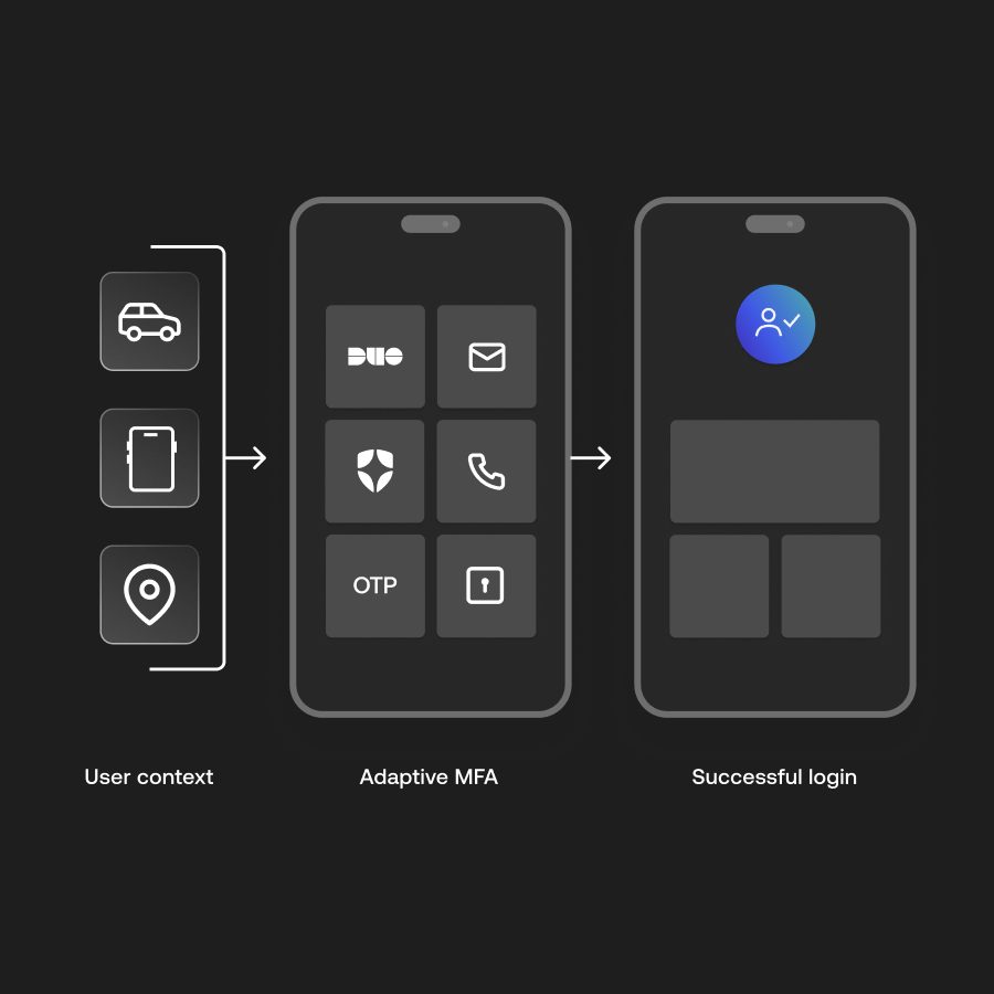 Diagram showing different devices following by various adaptive MFA methods leading to a successful login.