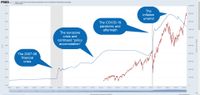 A chart compares Federal Reserve assets and the S&P 500 over time.