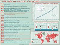 A timeline of important 20th- and 21st-century carbon emission/science dates. climate change, infographic. SPOTLIGHT VERSION