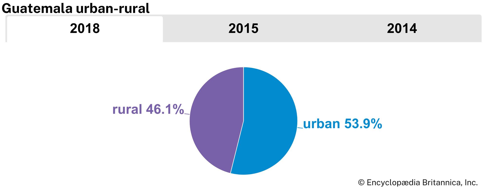 Guatemala: Urban-rural