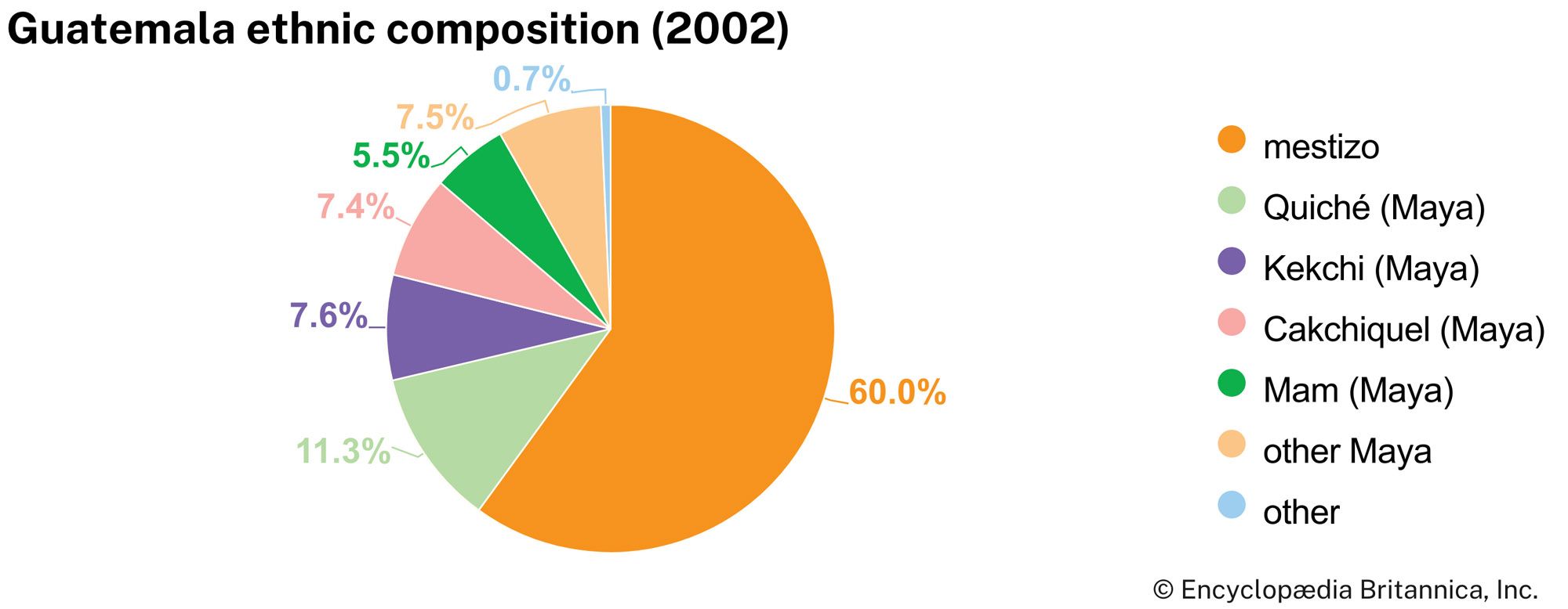 Guatemala: Ethnic composition