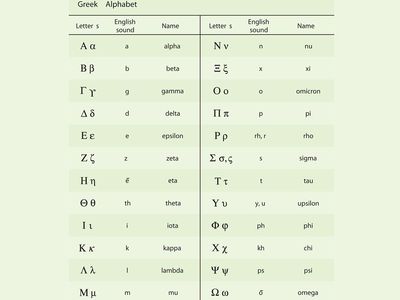 The modern Greek alphabet, with English sound equivalents.