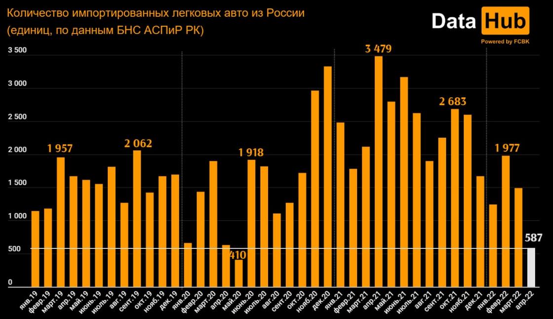 Импорт из России сократился в апреле