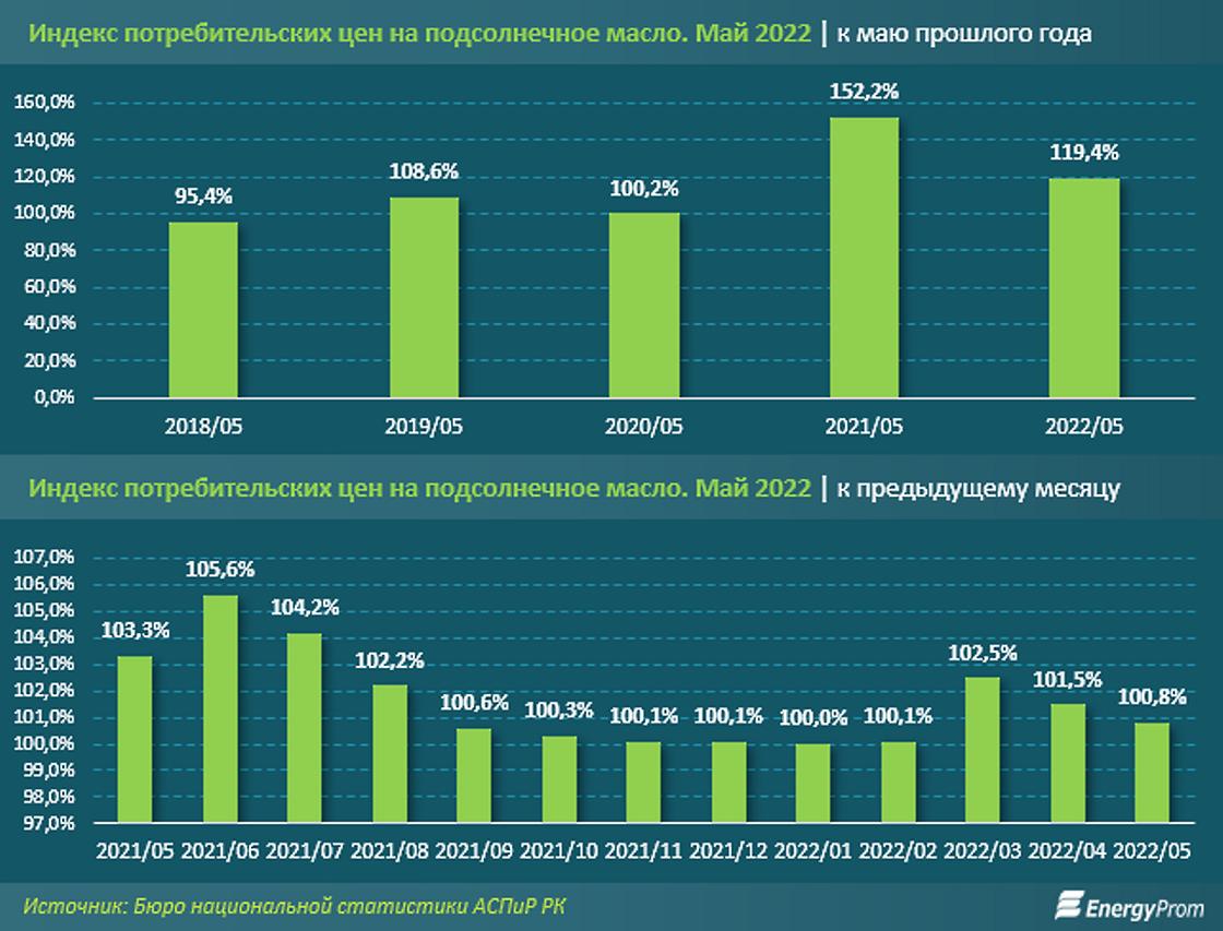 насколько выросло в цене подсолнечное масло в Казсхстане