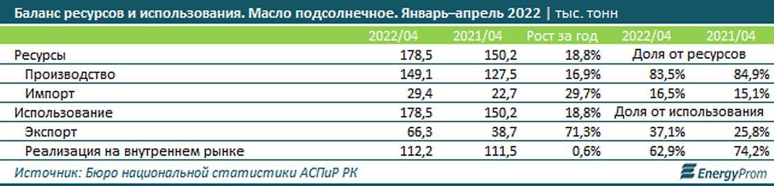 Баланс ресурсов и использования масла подсолнечного