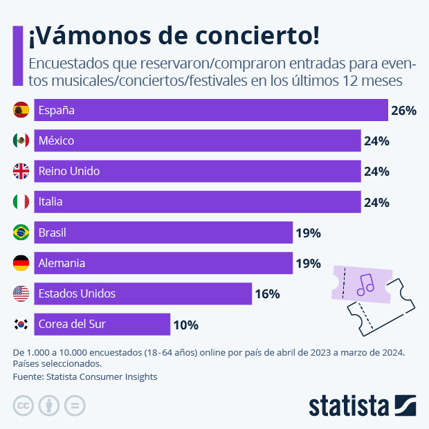 ¿Quiénes compran entradas para conciertos y festivales de música? - Infografía