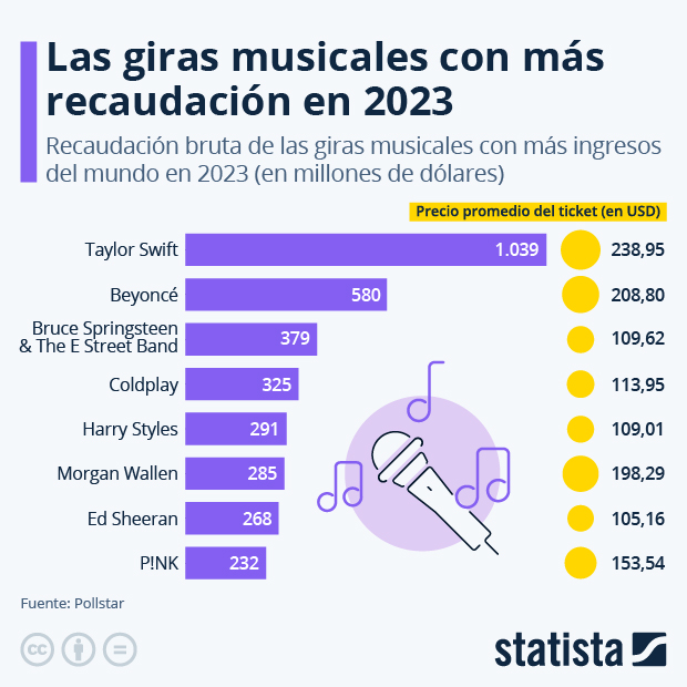 Las giras musicales con más recaudación en 2023 - Infografía