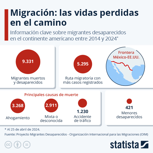 Migración: las vidas perdidas en el camino - Infografía