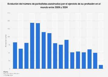 Periodistas asesinados por el ejercicio de su profesión a nivel mundial 2009-2024