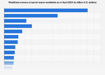 Wealthiest owners of sports teams worldwide as of April 2023 (in billion U.S. dollars) 