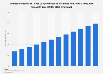 Number of Internet of Things (IoT) connected devices worldwide from 2019 to 2023, with forecasts from 2022 to 2030 (in billions) 