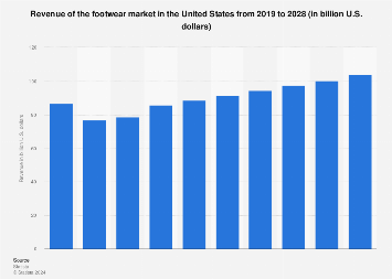 Revenue of the footwear market in the United States from 2019 to 2028 (in billion U.S. dollars)