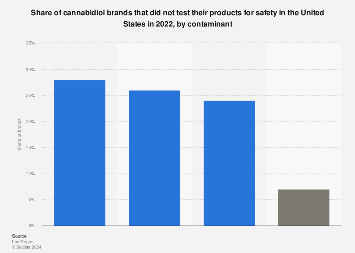 Share of cannabidiol brands that did not test their products for safety in the United States in 2022, by contaminant