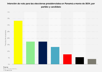 Panamá: intención de voto en las elecciones presidenciales de 2024