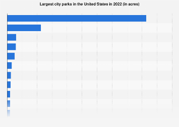 Largest city parks in the United States in 2022 (in acres)