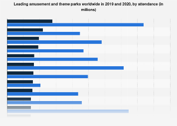 Leading amusement and theme parks worldwide from 2019 to 2022, by attendance (in millions)