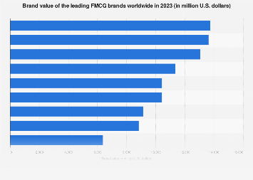 Brand value of the leading FMCG brands worldwide in 2022 (in million U.S. dollars)