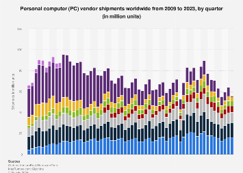 Personal computer (PC) vendor shipments worldwide from 2009 to 2023, by quarter (in million units)