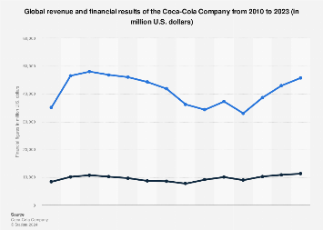 Global revenue and financial results of the Coca-Cola Company from 2010 to 2022 (in million U.S. dollars) 