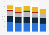 Primary energy consumption in Germany from 2019 to 2022, by fuel (in exajoules)