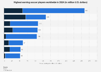Highest paid soccer players in salaries and endorsements worldwide in 2022 (in million U.S. dollars)