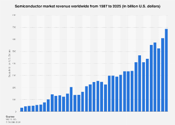 Semiconductor market revenue worldwide from 1987 to 2024 (in billion U.S. dollars)
