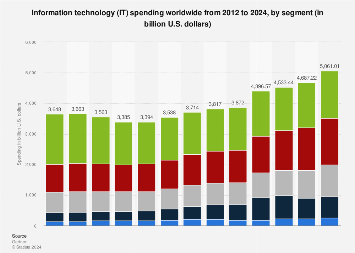 Information technology (IT) spending forecast worldwide from 2012 to 2024, by segment (in billion U.S. dollars)
