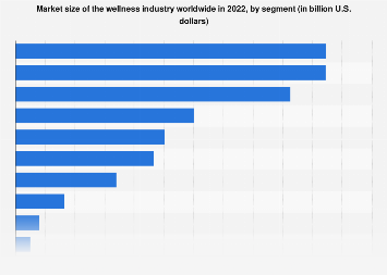 Market size of the wellness industry worldwide in 2020, by segment (in billion U.S. dollars)
