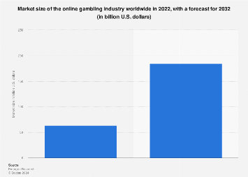 Market size of the online gambling industry worldwide in 2022, with a forecast for 2032 (in billion U.S. dollars)
