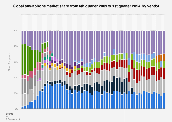 Global smartphone market share from 4th quarter 2009 to 3rd quarter 2023 (by vendor)