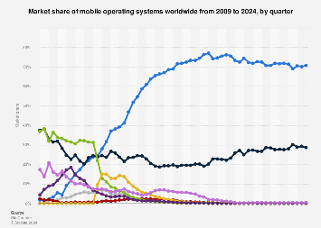 Global market share held by mobile operating systems from 2009 to 2023, by quarter