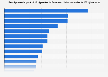 Retail price of a pack of 20 cigarettes in European Union countries in 2022 (in euros)