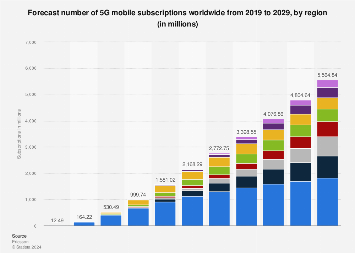 Forecast number of mobile 5G subscriptions worldwide by region from 2019 to 2028 (in millions)