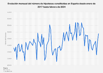Hipotecas constituidas mensualmente en España 2017-2024