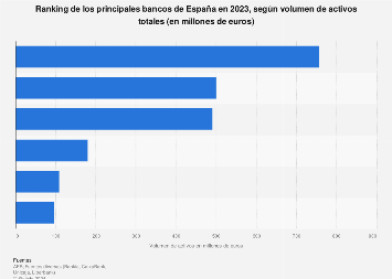 Principales bancos españoles por volumen de activos totales en 2023
