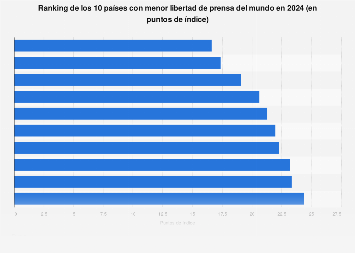 Ranking mundial de países con menor libertad de prensa en 2024