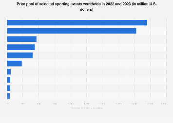 Prize pool of selected sporting events worldwide in 2022 and 2023 (in million U.S. dollars)