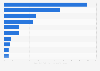 Exports of arms from Sweden in 2023, by recipient (in TIV expressed in million constant 1990 U.S. dollars)