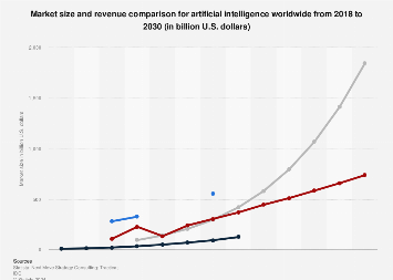 Market size and revenue comparison for artificial intelligence worldwide from 2018 to 2030 (in billion U.S. dollars)
