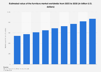 Estimated value of the furniture market worldwide from 2020 to 2027 (in billion U.S. dollars)