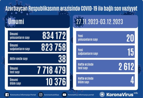 Названо число заразившихся COVID-19 в Азербайджане за неделю