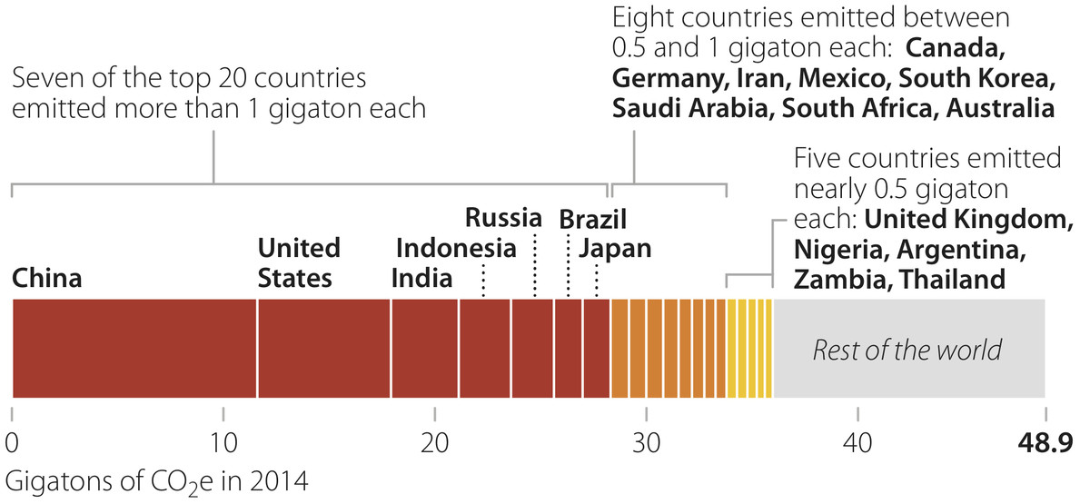 countries’ GHG emissions