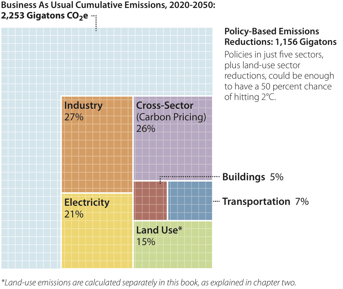 sectoral GHG reductions