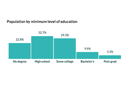 Column chart showing education as found on a Census Reporter profile page