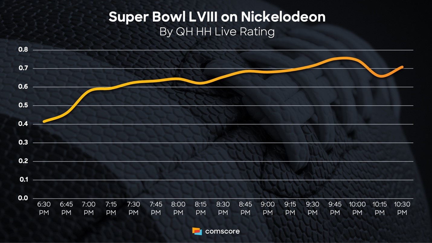 Super Bowl 2024 - Other Broadcasts