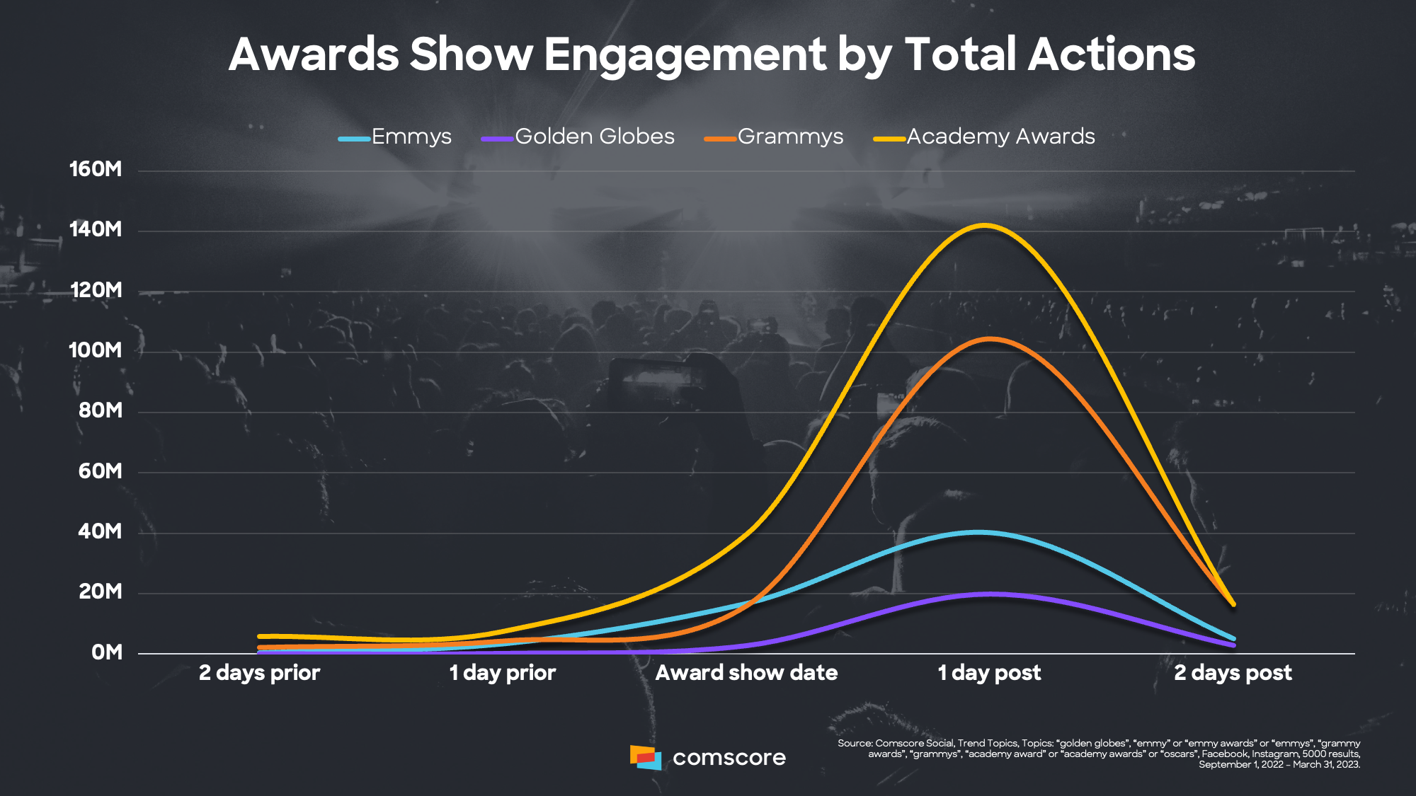 Awards-Show-Engagement-by-Total-Actions
