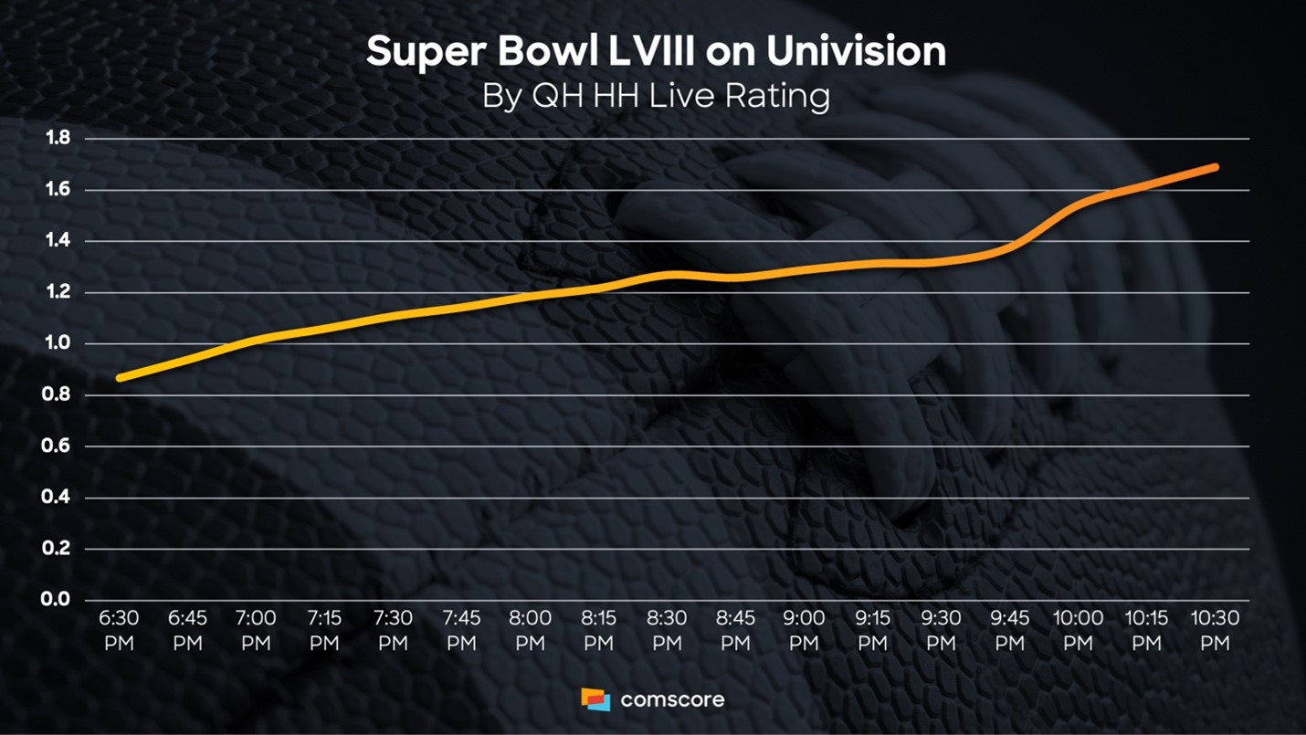 Super Bowl 2024 - Univision