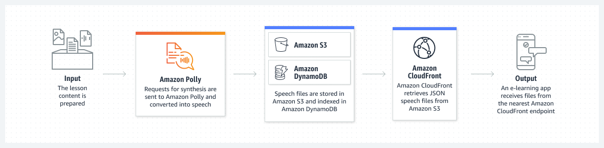 Diagram showing how Amazon Polly delivers files to the nearest Amazon CloudFront endpoint using Amazon S3 storage capabilities and Amazon DynamoDB indexing.