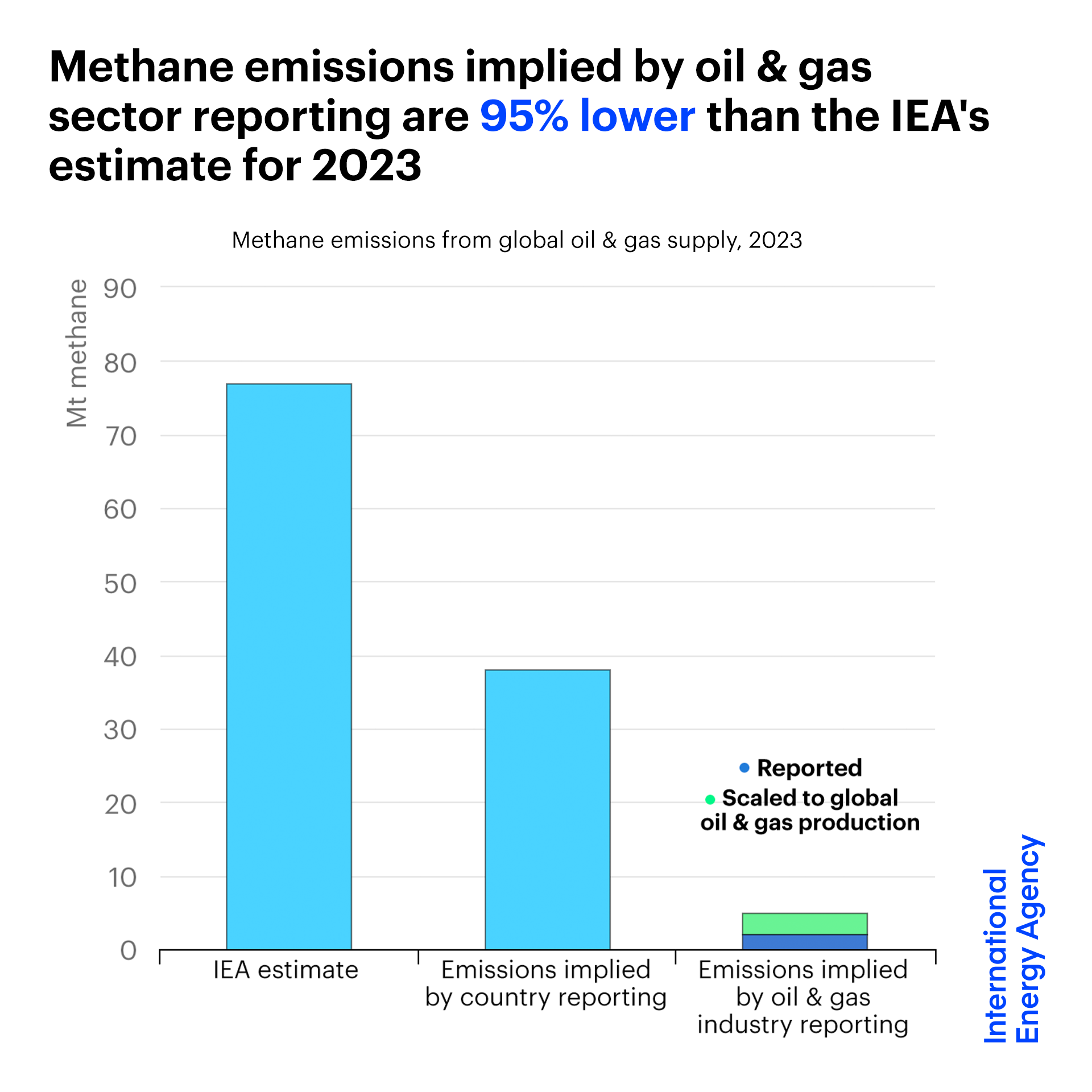 Methane emissions implied by oil and gas sector reporting are 95% lower than the IEA's estimate for 2023