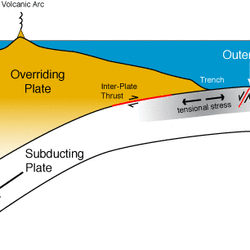 Simple illustration of the various parts of a subduction zone where one oceanic plate is thrust beneath another.